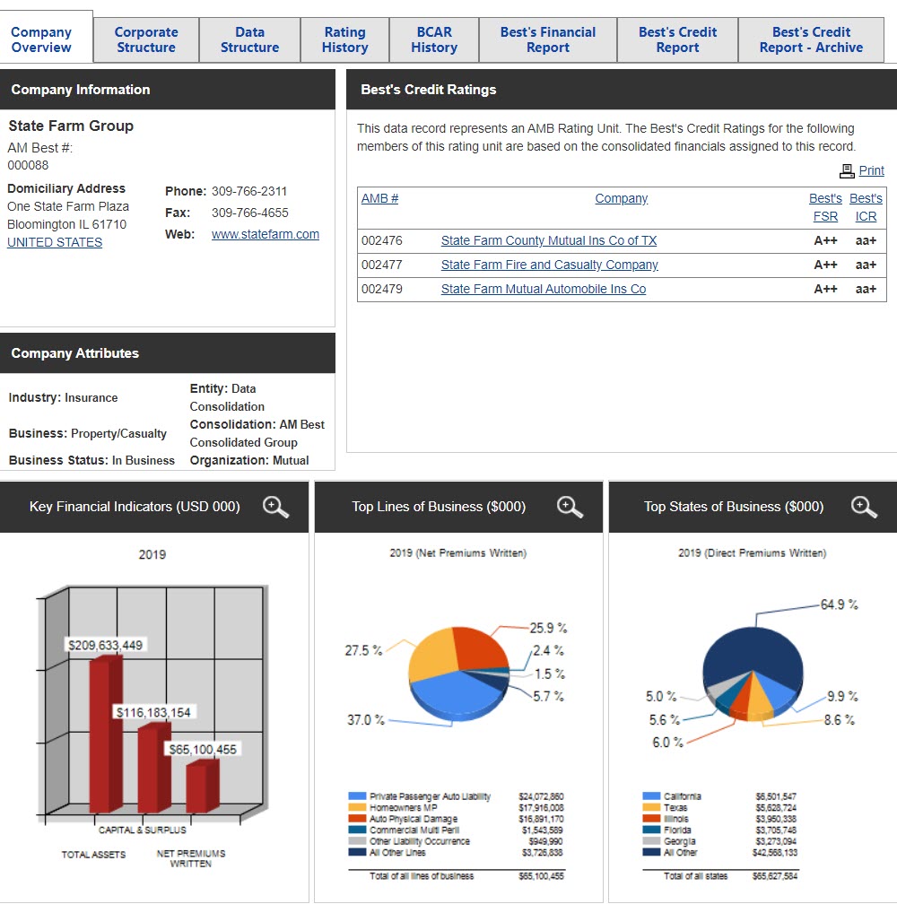 Image of the dashboard view for State Farm Group in Best's Library Center.